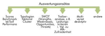 Auswertungsans&auml;tze